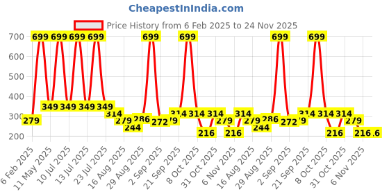 myntra.com Kaff Boys Printed Mid-Rise Joggers kaff Price History Graph from 6 Feb 2025 to 24 Nov 2025