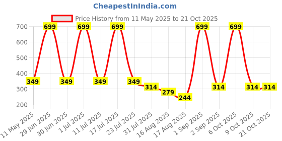 myntra.com Kaff Girls T-shirt kaff Price History Graph from 11 May 2025 to 21 Oct 2025