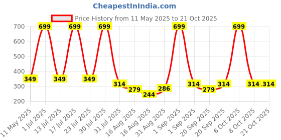 myntra.com Kaff Girls T-shirt kaff Price History Graph from 11 May 2025 to 21 Oct 2025