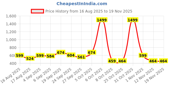 myntra.com Kaff Kids Pack Of 3 Mid-Rise Joggers kaff Price History Graph from 16 Aug 2025 to 18 Nov 2025