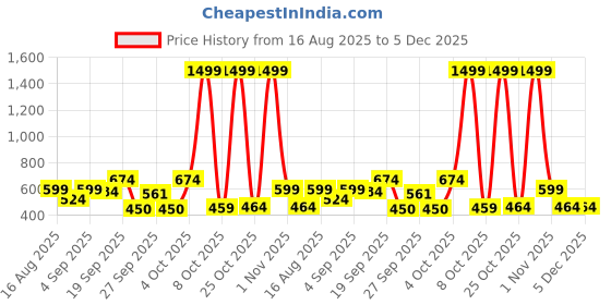 myntra.com Kaff Kids Pack Of 3 Mid Rise Joggers kaff Price History Graph from 16 Aug 2025 to 5 Dec 2025