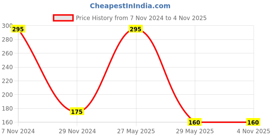 myntra.com KAFI  Pink  Shine PRO - Long Lasting Nail Lacquer kafi Price History Graph from 7 Nov 2024 to 2 Nov 2025