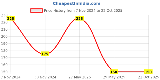 myntra.com KAFI Shine PRO Long Lasting Nail Lacquer 10ml - Dare to Choose kafi Price History Graph from 7 Nov 2024 to 21 Oct 2025