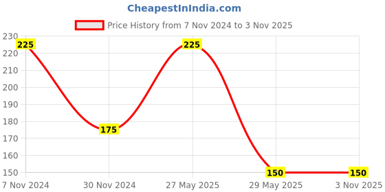 myntra.com KAFI Shine PRO Long Lasting Nail Lacquer 10ml - Girls Day Out kafi Price History Graph from 7 Nov 2024 to 2 Nov 2025