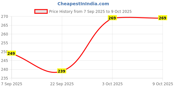 myntra.com Kafron Puzzles Activity Toys and Games kafron Price History Graph from 7 Sep 2025 to 8 Oct 2025