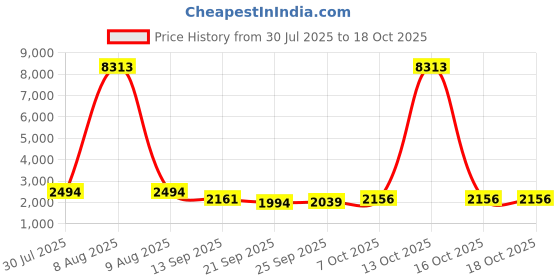 myntra.com Kaftanize Abstract Elephant Printed Shirt Collar Top With Trousers Co-Ords Set kaftanize Price History Graph from 30 Jul 2025 to 17 Oct 2025