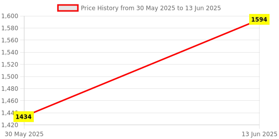 myntra.com Kaftanize Abstract Patch Printed Co-Ords kaftanize Price History Graph from 30 May 2025 to 13 Jun 2025