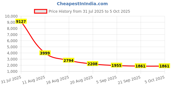 myntra.com Kaftanize Abstract Placement Floral & Striped Printed Top With Trousers Co-Ords kaftanize Price History Graph from 31 Jul 2025 to 4 Oct 2025