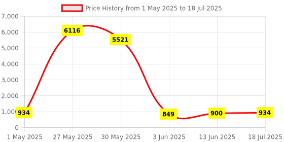 myntra.com Kaftanize Abstract Print Tie-Front Top With Trousers Co-Ords kaftanize Price History Graph from 1 May 2025 to 18 Jul 2025