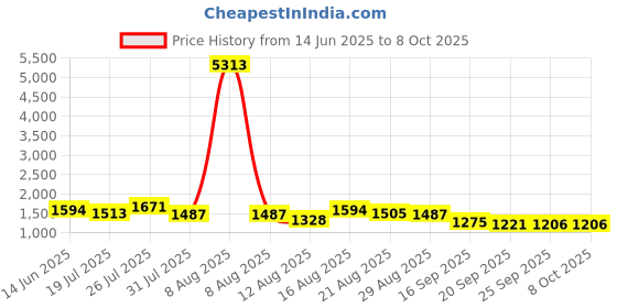 myntra.com Kaftanize Abstract Printed Boat Neck Tunic With Trouser Co-Ords kaftanize Price History Graph from 14 Jun 2025 to 7 Oct 2025