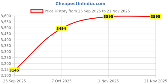 myntra.com Kaftanize Abstract Printed Mandarin Collar Tunic With Palazzo kaftanize Price History Graph from 26 Sep 2025 to 19 Nov 2025