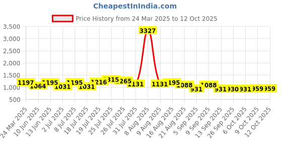 myntra.com Kaftanize Abstract Printed Pure Cotton Tunic With Trousers kaftanize Price History Graph from 24 Mar 2025 to 11 Oct 2025