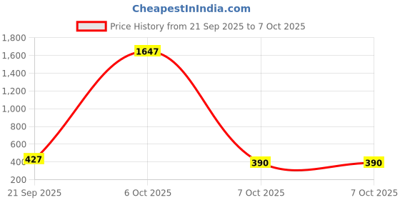 myntra.com Kaftanize Abstract Printed Round Neck Pure Cotton Kurti kaftanize Price History Graph from 21 Sep 2025 to 7 Oct 2025