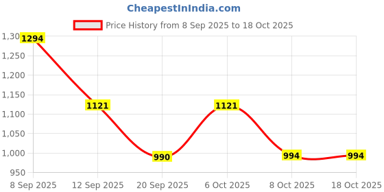 myntra.com Kaftanize Abstract Printed Shirt Collar Straight Kurta With Palazzo kaftanize Price History Graph from 8 Sep 2025 to 18 Oct 2025