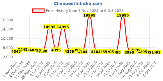 myntra.com Kaftanize Abstract Printed Sleeveless Crop Top & Palazzo With Shrug kaftanize Price History Graph from 7 Nov 2024 to 3 Oct 2025
