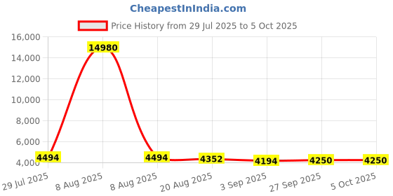 myntra.com Kaftanize Allover Placement Ethnic Motif Printed Top With Trousers Co-Ords kaftanize Price History Graph from 29 Jul 2025 to 4 Oct 2025