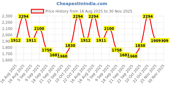myntra.com Kaftanize Animal Motifs Embroidered Shirt Collar A-Line Kurta With Trousers kaftanize Price History Graph from 16 Aug 2025 to 30 Nov 2025