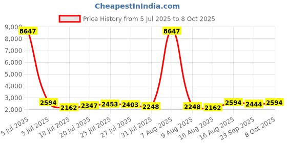 myntra.com Kaftanize Beaded & Embroidered Tunic With Trousers Co-Ords kaftanize Price History Graph from 5 Jul 2025 to 8 Oct 2025