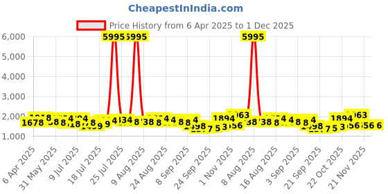 myntra.com Kaftanize Big Floral Embroidered Top With Trousers Co-Ords kaftanize Price History Graph from 6 Apr 2025 to 1 Dec 2025