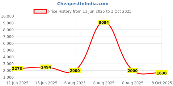myntra.com Kaftanize Black Ikat Flared Sleeve Shirt Dress kaftanize Price History Graph from 11 Jun 2025 to 3 Oct 2025