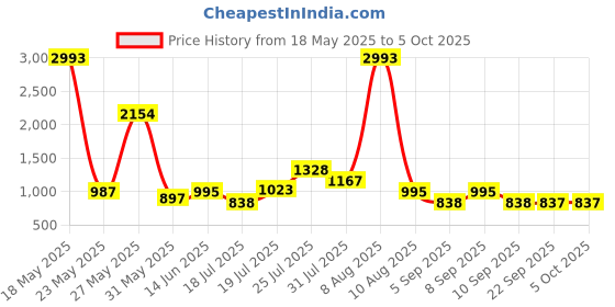 myntra.com Kaftanize Blossom Greenery Printed Pure Cotton Tunic With Trouser Co-Ords kaftanize Price History Graph from 18 May 2025 to 4 Oct 2025