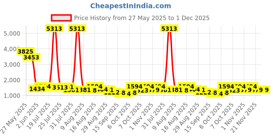 myntra.com Kaftanize Bold Floral Printed Top With Trousers Co-Ords kaftanize Price History Graph from 27 May 2025 to 30 Nov 2025