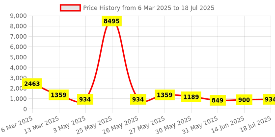 myntra.com Kaftanize Canary Leaf Printed Tunic with Trouser kaftanize Price History Graph from 6 Mar 2025 to 14 Jun 2025