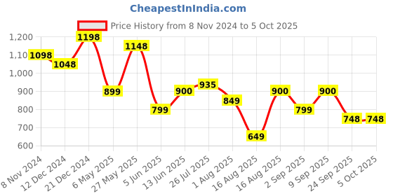 myntra.com Kaftanize Chevron Printed Regular Straight Kurta With Trousers With Dupatta kaftanize Price History Graph from 8 Nov 2024 to 4 Oct 2025