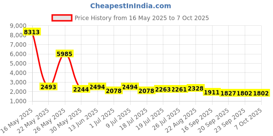 myntra.com Kaftanize Colourblocked Top With Trousers Co-Ord kaftanize Price History Graph from 16 May 2025 to 7 Oct 2025