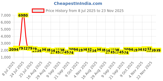 myntra.com Kaftanize Embellished Mandarin Collar Neck Tunic With Trousers Co-Ords kaftanize Price History Graph from 8 Jul 2025 to 23 Nov 2025