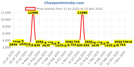 myntra.com Kaftanize Embellished Mandarin Collar Neck Tunic With Trousers Co-Ords kaftanize Price History Graph from 15 Jul 2025 to 22 Nov 2025