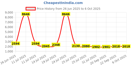 myntra.com Kaftanize Embellished Printed Tunic With Palazzos Co-Ords kaftanize Price History Graph from 26 Jun 2025 to 4 Oct 2025