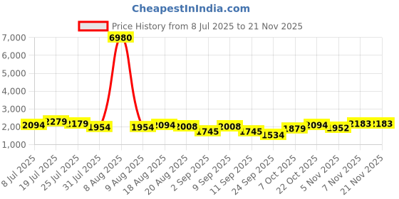myntra.com Kaftanize Embellished Pure Silk Mandarin Collar Neck Tunic With Trousers Co-Ords kaftanize Price History Graph from 8 Jul 2025 to 18 Nov 2025