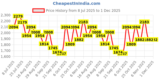 myntra.com Kaftanize Embellished Pure Silk Mandarin Collar Neck Tunic With Trousers Co-Ords kaftanize Price History Graph from 8 Jul 2025 to 30 Nov 2025