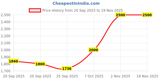 myntra.com Kaftanize Embellished Top With Trousers Co-Ords kaftanize Price History Graph from 20 Sep 2025 to 18 Nov 2025