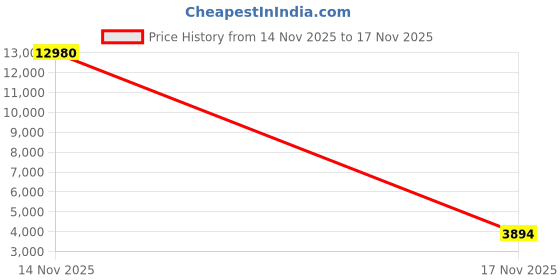 myntra.com Kaftanize Embellished V-Neck Tunic & Trousers Co-Ords kaftanize Price History Graph from 14 Nov 2025 to 17 Nov 2025