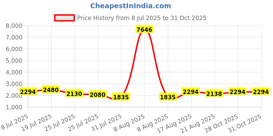 myntra.com Kaftanize Embellished V-Neck Tunic With Palazzo Co-Ords kaftanize Price History Graph from 8 Jul 2025 to 30 Oct 2025
