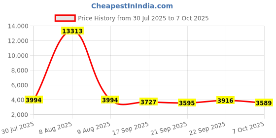 myntra.com Kaftanize Embellished V Neck Tunic With Trousers Co-Ords Set kaftanize Price History Graph from 30 Jul 2025 to 7 Oct 2025
