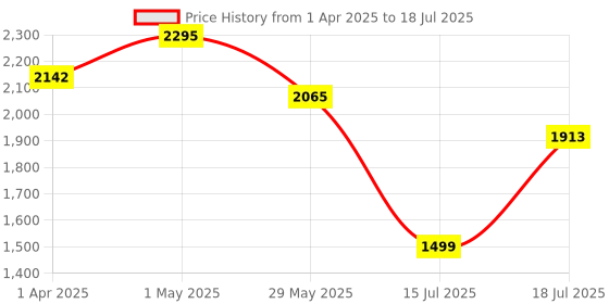myntra.com Kaftanize Embroidered Button-Front Co-Ord Set kaftanize Price History Graph from 1 Apr 2025 to 15 Jul 2025