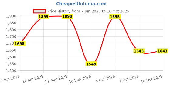 myntra.com Kaftanize Embroidered Kurta With Trouser kaftanize Price History Graph from 7 Jun 2025 to 10 Oct 2025
