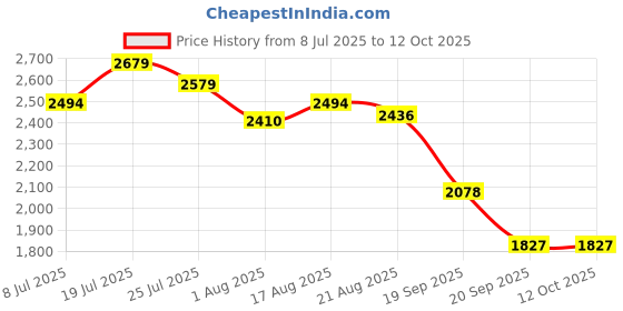 myntra.com Kaftanize Embroidered Mandarin Collar Neck Tunic With Trousers Co-Ords kaftanize Price History Graph from 8 Jul 2025 to 12 Oct 2025