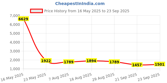 myntra.com Kaftanize Embroidered Midi Dress kaftanize Price History Graph from 16 May 2025 to 23 Sep 2025