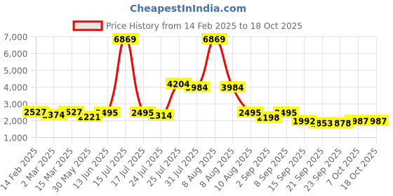 myntra.com Kaftanize Embroidered Muslin High-Low Shirt With Trousers kaftanize Price History Graph from 14 Feb 2025 to 17 Oct 2025