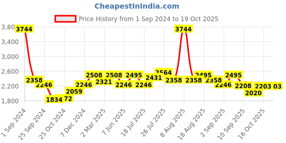 myntra.com Kaftanize Embroidered Puff Sleeves Shirt With Trousers kaftanize Price History Graph from 1 Sep 2024 to 18 Oct 2025