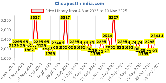 myntra.com Kaftanize Embroidered Pure Cotton Top With Trousers kaftanize Price History Graph from 4 Mar 2025 to 18 Nov 2025