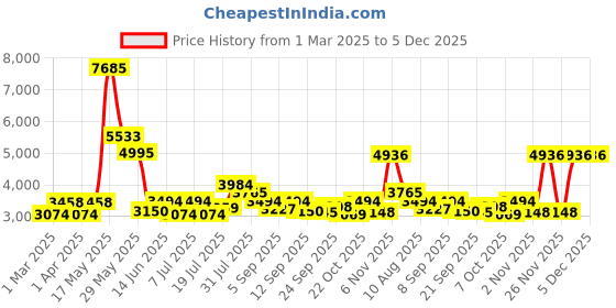 myntra.com Kaftanize Embroidered Pure Cotton Tunic With Trousers Co-Ords kaftanize Price History Graph from 1 Mar 2025 to 5 Dec 2025