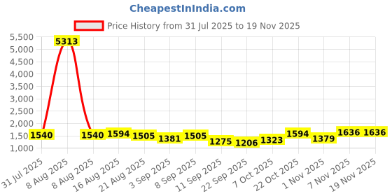 myntra.com Kaftanize Embroidered Round Neck Tunic With Trousers Co-Ords kaftanize Price History Graph from 31 Jul 2025 to 18 Nov 2025