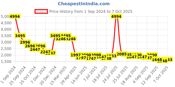 myntra.com Kaftanize Embroidered Sequined 
Tunic & Trousers Co-Ords kaftanize Price History Graph from 1 Sep 2024 to 7 Oct 2025