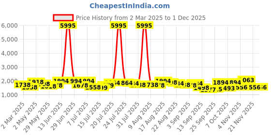 myntra.com Kaftanize Embroidered Shirt Collar Chinon Co-Ord Set with Bold Flower Patchwork kaftanize Price History Graph from 2 Mar 2025 to 30 Nov 2025