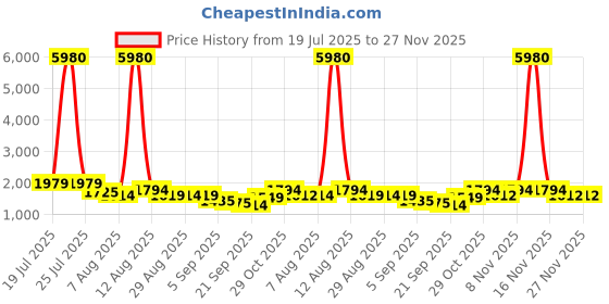 myntra.com Kaftanize Embroidered Shirt Collar Neck Top With Trousers Co-Ords kaftanize Price History Graph from 19 Jul 2025 to 27 Nov 2025